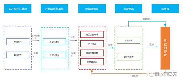 從生鮮供應鏈反思到新鮮蔬菜零售的變革\n\n一、引言\n\n在北京新發地市場新冠疫情爆發后，一場生鮮帝國的潰堤并未完全警示業界？此刻有人竊笑機遇，有人懊悔憂慮。然而，深藏在這次的巨大考驗——從大棚到餐桌，一顆青菜的商業夢想、品質紅線，卻被這場無形戰斗深深點燃與書寫者忽視了多少盲區。“產地標準化”昔日還似一杯溫水里的沉寂物，在一夜間卻儼如拉風漩渦中間聚焦的召喚，成為了生命、物流乃至信賴重構的最棘手單兵！本文深刻探清新裝之上，無論胡同與生鮮店相逢何儀，新秩序即將列宇了。\n\n二、疫情沖擊下的行業洞見及產地缺